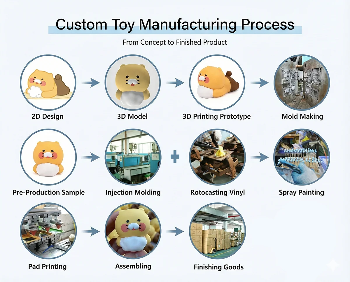 Custom toy manufacturing process